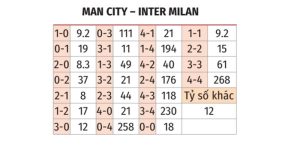 Kèo tỷ số được 888B áp dụng trong trận Man City vs Inter Milan